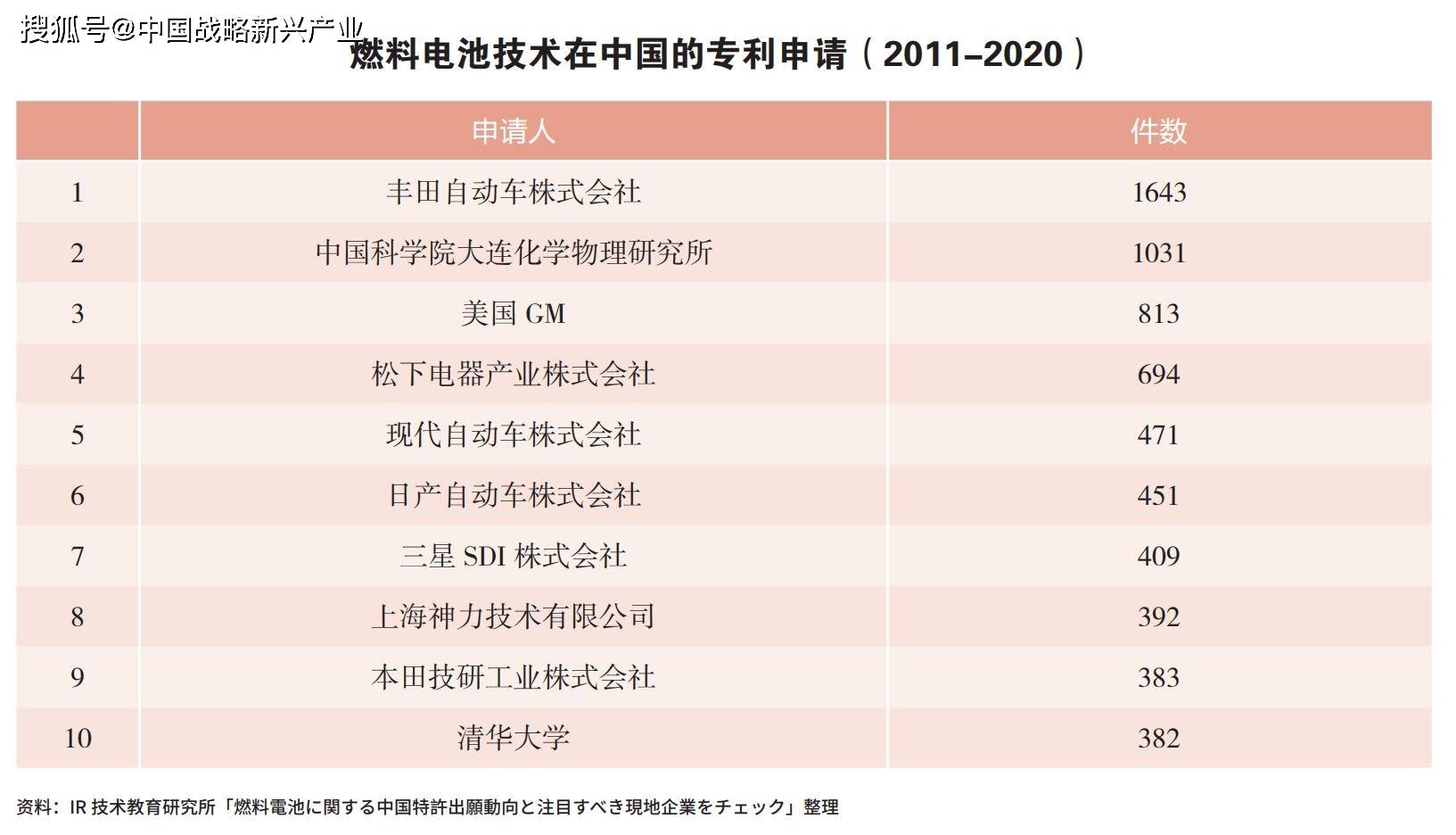 專利100%被外國掌握，中國氫能源汽車還有沒有未來？