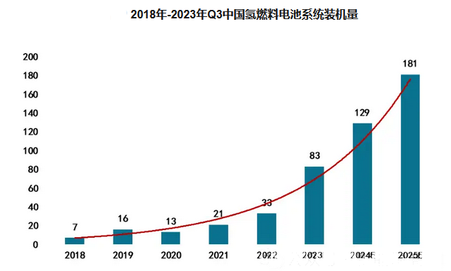 2024年氫燃料電池市場(chǎng)分析 我國市場(chǎng)同比增長(zhǎng)60.40% 新興能源技術(shù)研發(fā)將成關(guān)鍵驅(qū)動(dòng)力